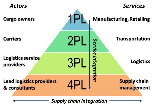 Khái niệm 1PL, 2PL , 3 PL...5 PL là gì trong ngành Logistics